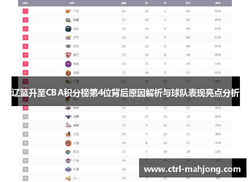 辽篮升至CBA积分榜第4位背后原因解析与球队表现亮点分析 辽篮升至CBA积分榜第4位背后原因解析与球队表现亮点分析